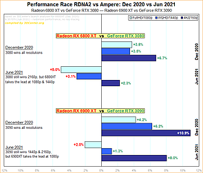 Performance-Rennen AMD RDNA2 vs. nVidia Ampere: Dezember 2020 zu Juni 2021